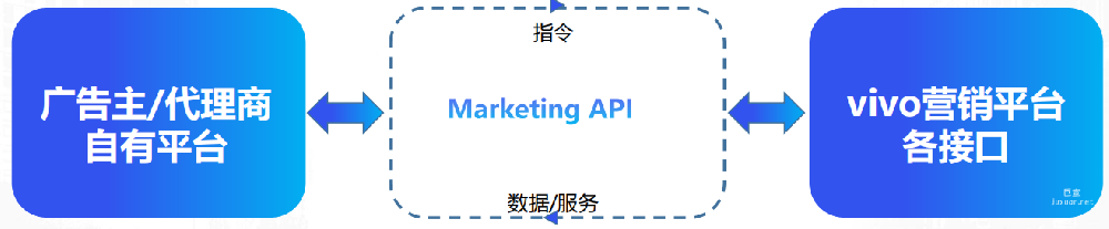 vivo广告 | Marketing API产品说明