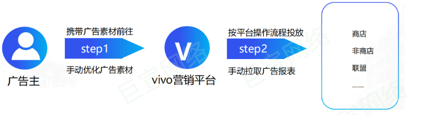 vivo广告营销平台投放流程