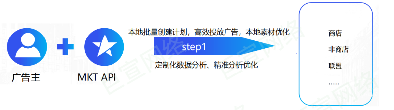 vivov广告Marketing API投放流程