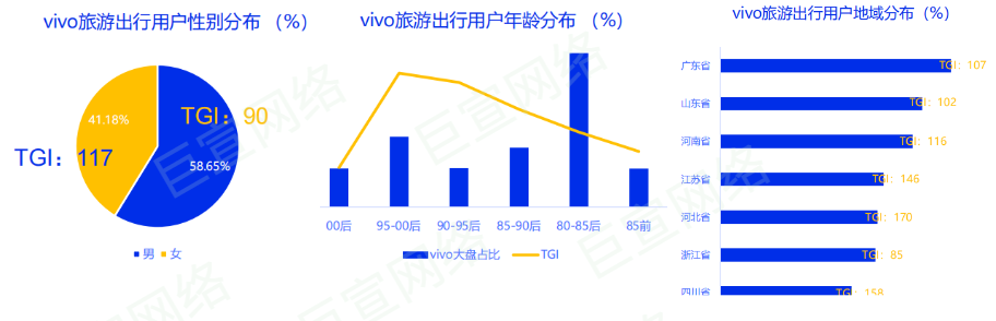 vivo广告人群画像