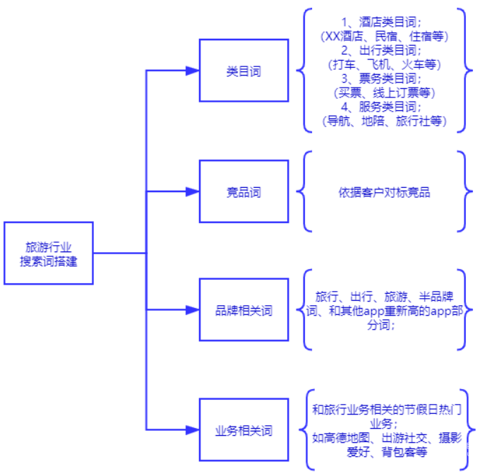 旅游行业vivo广告搜索词搭建