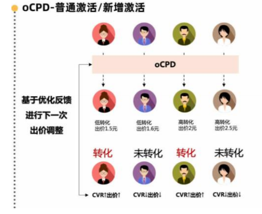 vivo广告OCPD激活