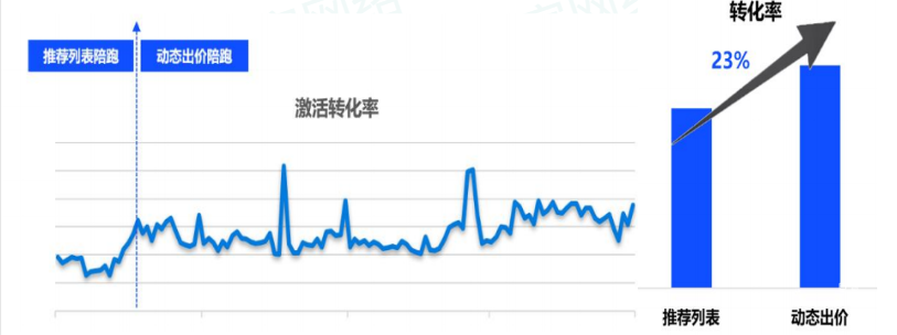 vivo广告转化率情况