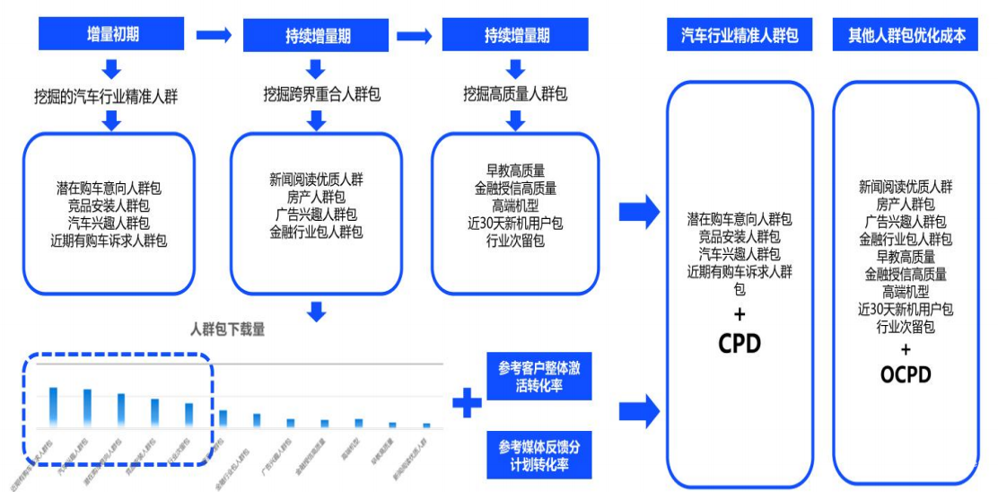 vivo广告人群包优化