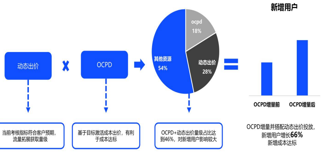 vivo广告动态出价搭配OCPD实现增量保本