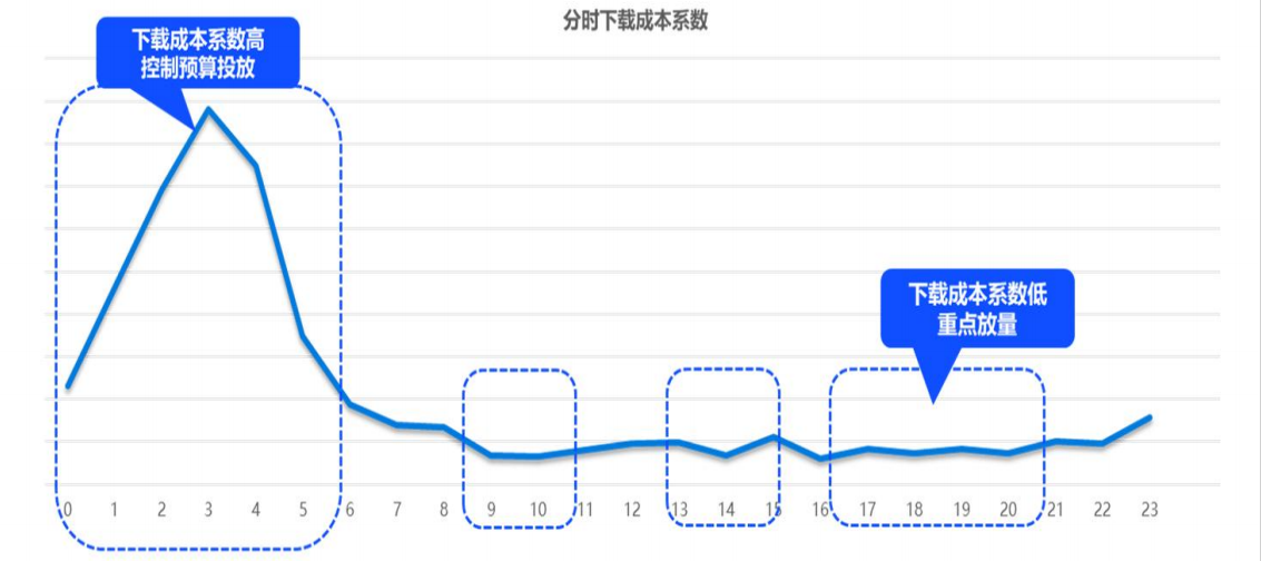 vivo广告分时下载成本系数
