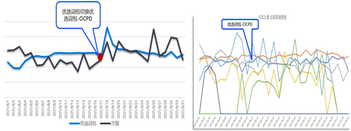 vivo广告优选词包-OCPD助力次留提升