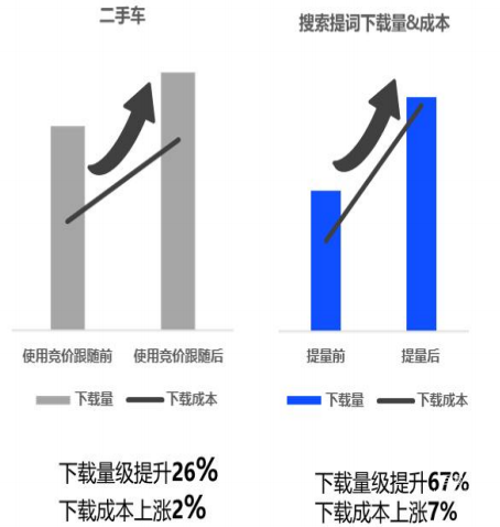 vivo广告搜索题词下载量&成本