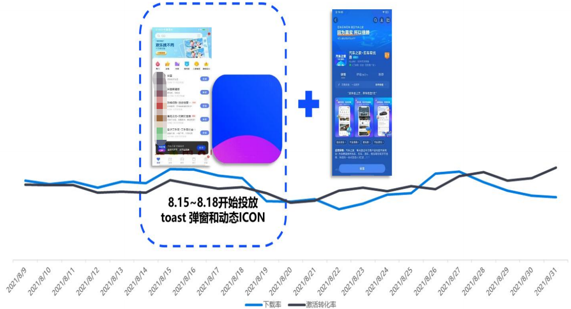 活动期辅助功能vivo广告增量