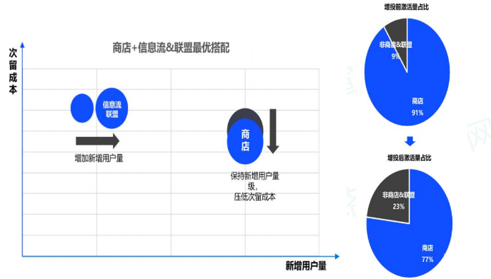 vivo信息流广告+vivo商店广告&vivo联盟广告搭配