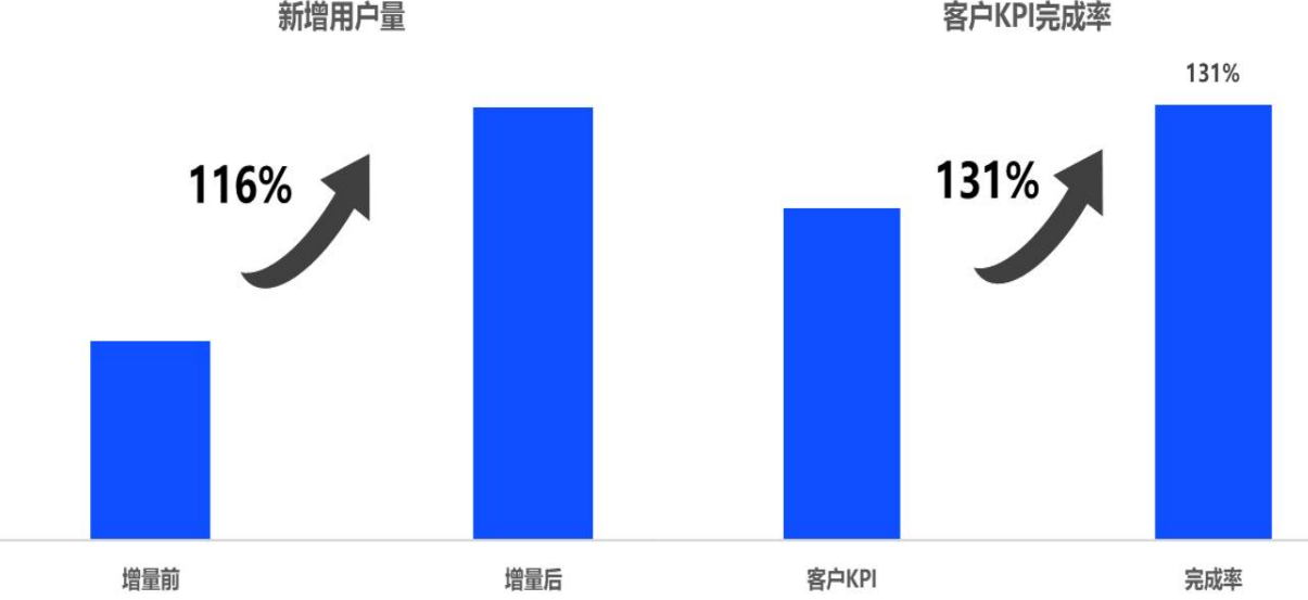 vivo广告增量效果展示