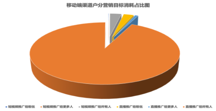 快手广告之移动端渠道户营销目标消耗占比图