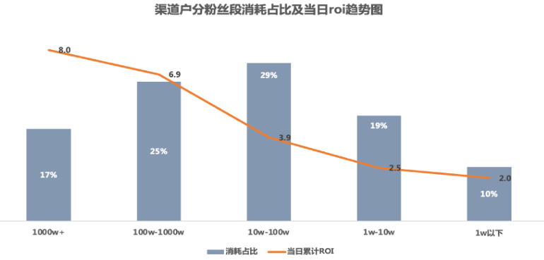 快手广告之渠道户分粉丝段消耗占比及当日roi趋势图