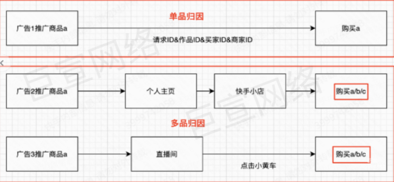 快手广告之磁力金牛-短视频商品购买切换多品归因说明