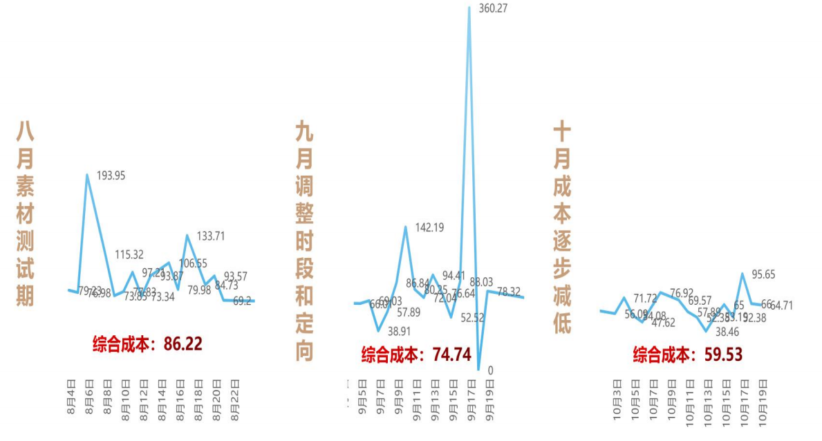 vivo广告成本对比