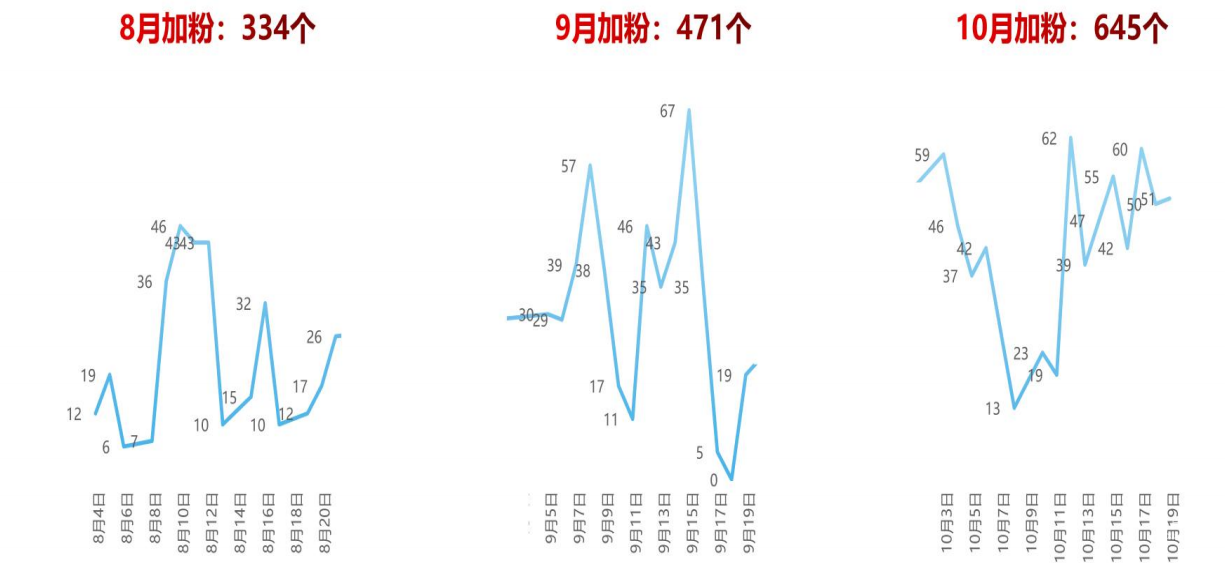vivo广告优化后加粉数量对比