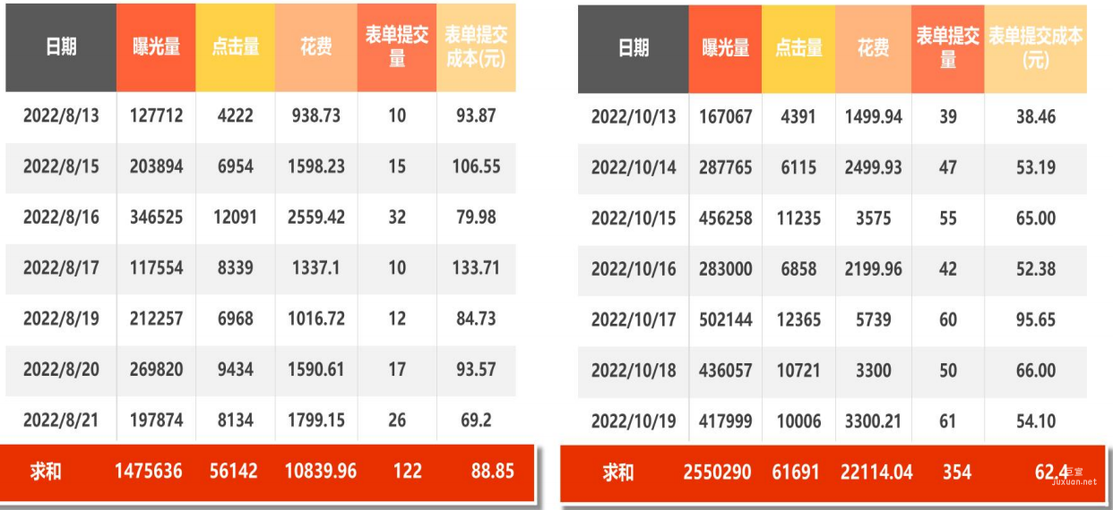 vivo广告表单提交成本
