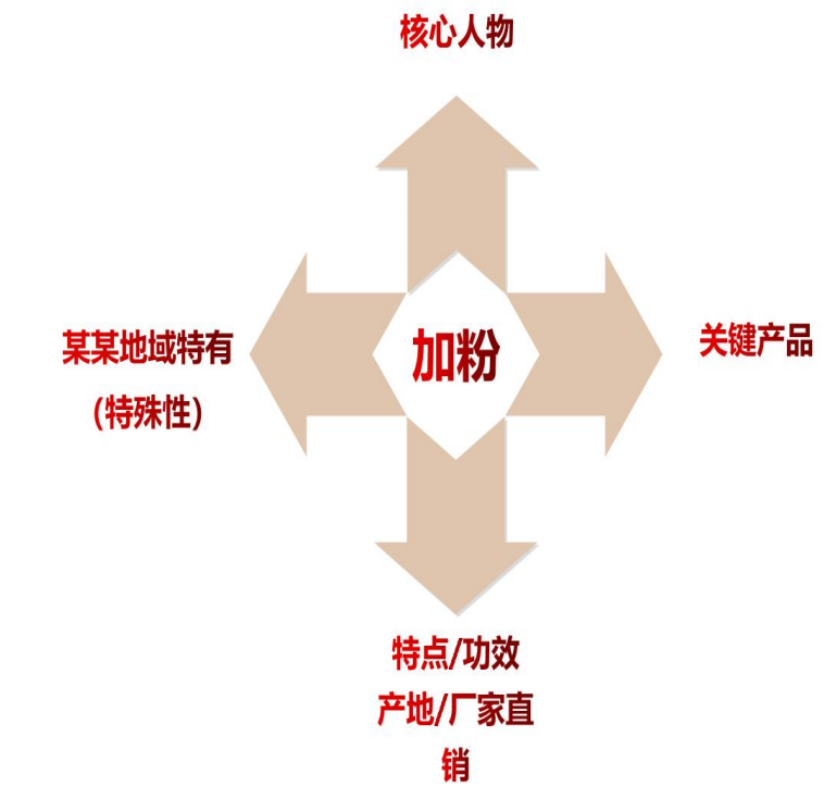 vivo广告加粉几大关键要素