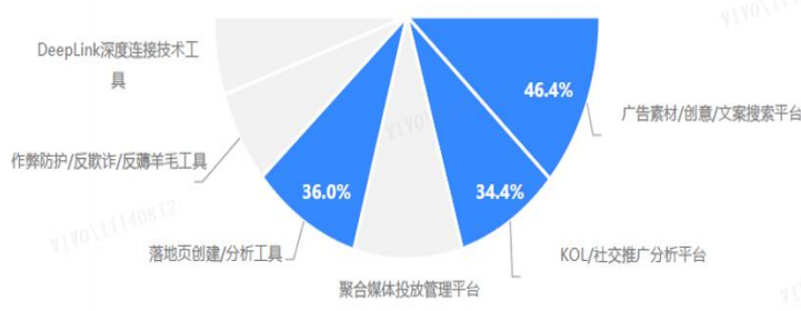 vivo广告投放工具创意中心介绍