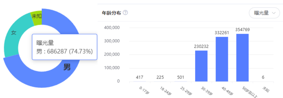 vivo广告人群画像分析