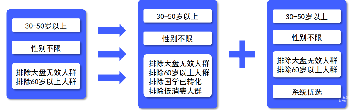 vivo广告定向优化