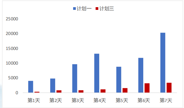 调整后vivo广告投放一周数据呈现