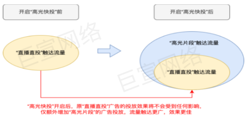 快手广告之磁力金牛高光快投产品介绍 | 快手广告投放