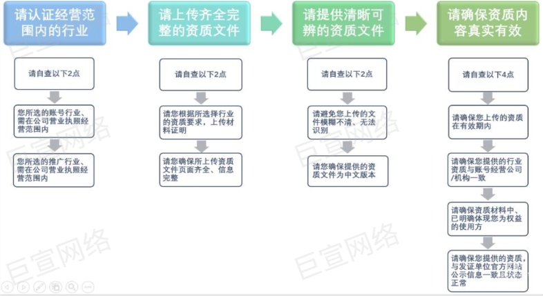 小红书广告资质审核未通过怎么办？| 小红书广告投放