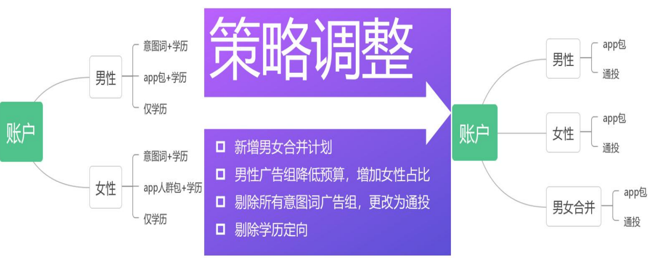 vivo广告优化期投放策略