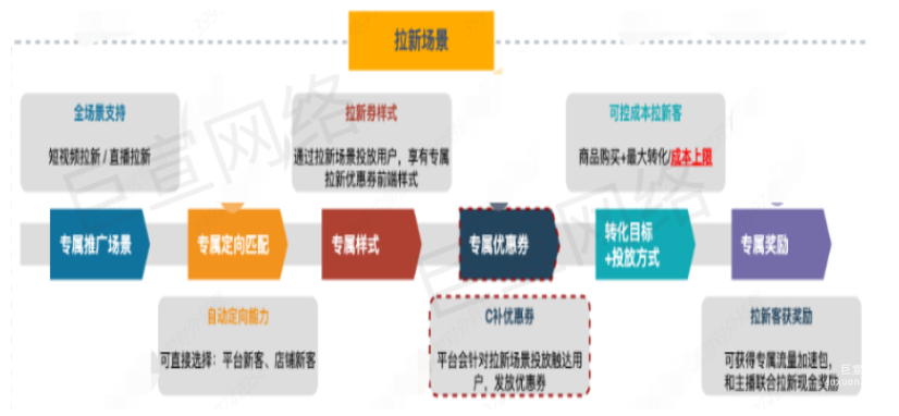 快手广告之磁力金牛PC端拉新场景玩法解析