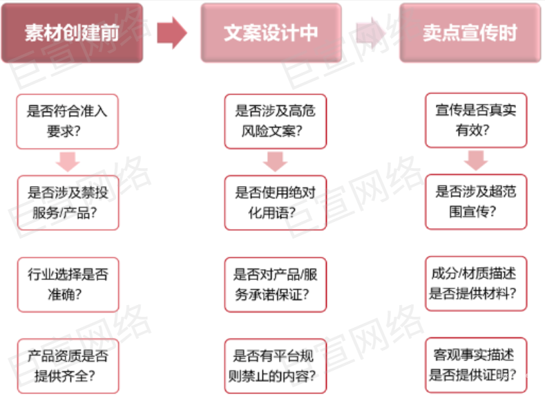 各行业在小红书投放广告的物料资质样例 | 小红书广告