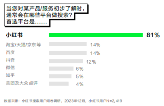 小红书搜索用户问卷调查