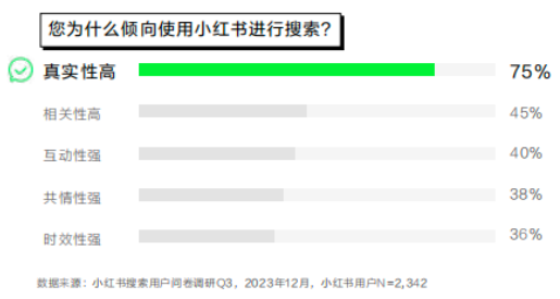 用户搜索首选小红书