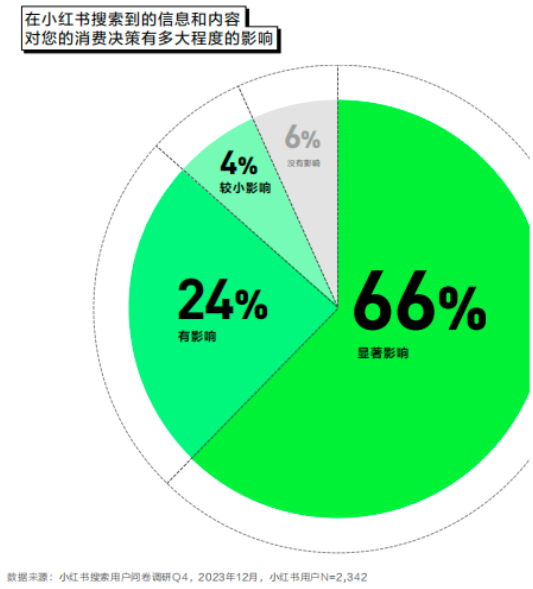 小红书搜索到的内容对消费决策影响程度
