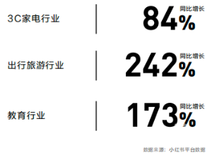 小红书广告3C家电、出行旅游、教育行业搜索流量年同比增长极快。