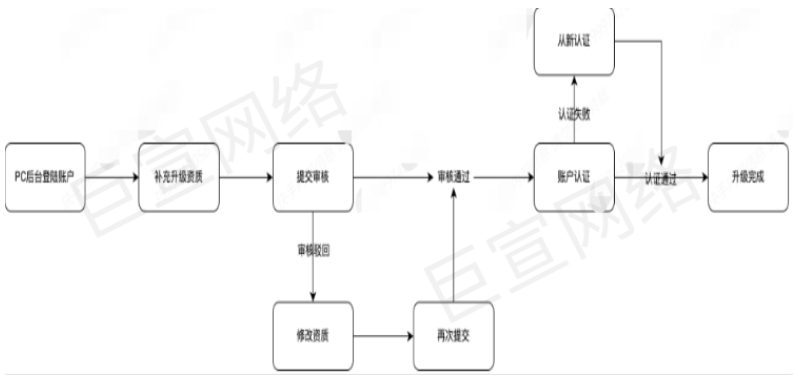 快手广告之磁力金牛移动版渠道户升级分析介绍