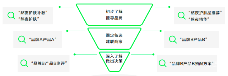 小红书广告初步了解