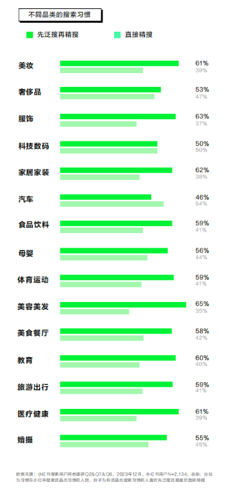 小红书广告不同品类的搜索习惯