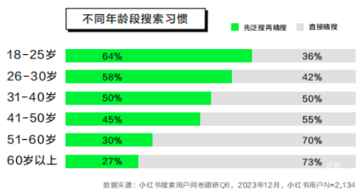 小红书广告不同年龄段搜索习惯