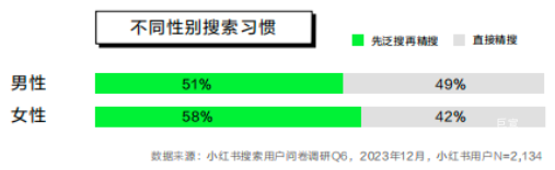 小红书广告不同性别搜索习惯