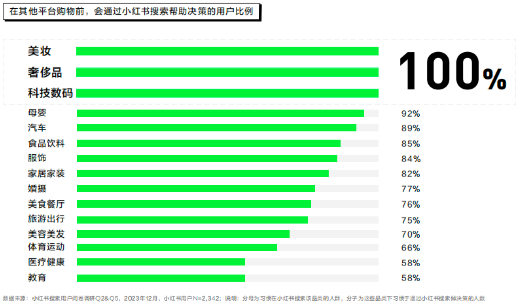 小红书广告在其他平台购物前，会通过小红书搜索帮助决策的用户比例
