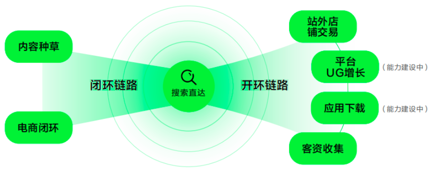 小红书广告搜索直达作为中心枢纽