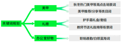 小红书广告关键词规划