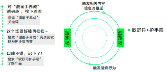 小红书广告搜索场和浏览场