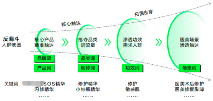 小红书广告反漏斗