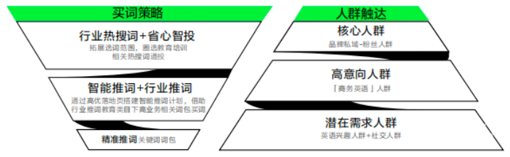 小红书广告买词策略、人群触达