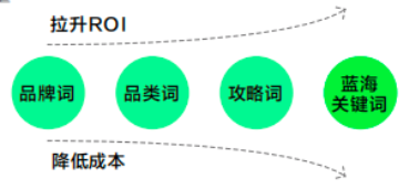 小红书拉升ROL、降低成本