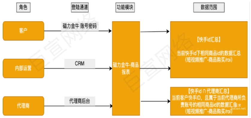 快手磁力金牛广告商品报表产品说明介绍分析