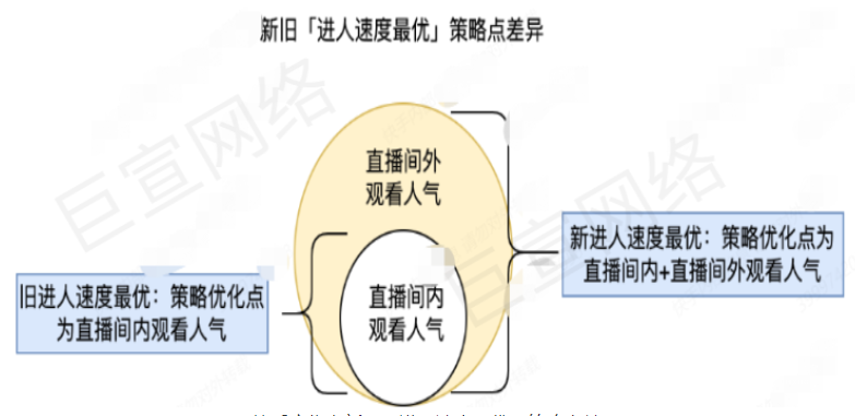 快手广告之经营版「进人速度最优」产品更新说明介绍