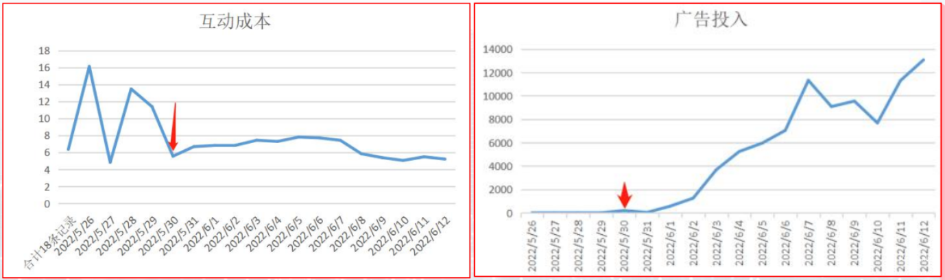 小红书广告互动成本和广告投入